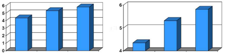How to spot a misleading graph - Noigroup