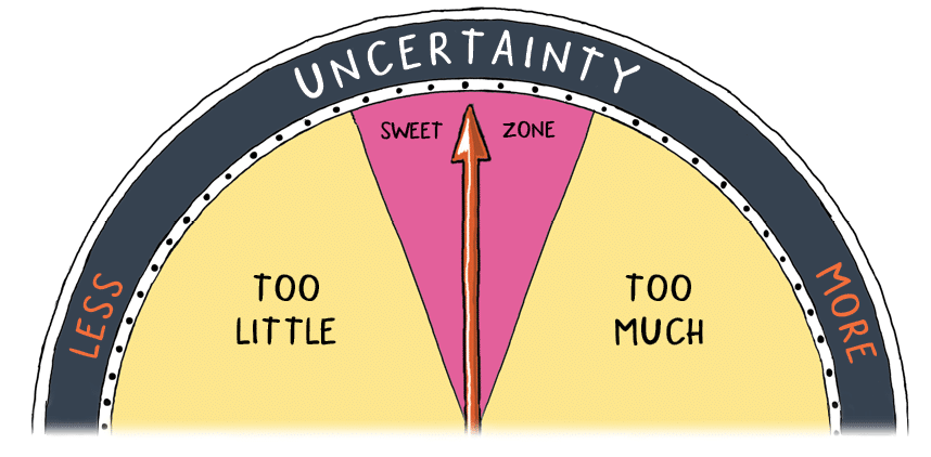 A meter gauge for 'uncertainty', showing the sweet zone in the middle of too little uncertainty and too much uncertainty. 